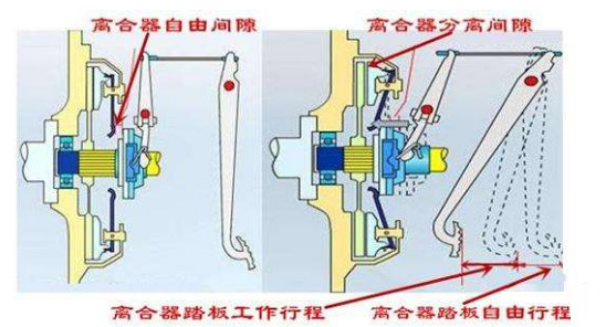 emc易倍科普：老司机告诉你 离合器的间隙该如何调整