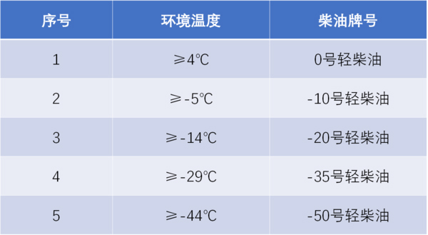 emc易倍科普：防止柴油结蜡还省油 双腔油箱必不可少